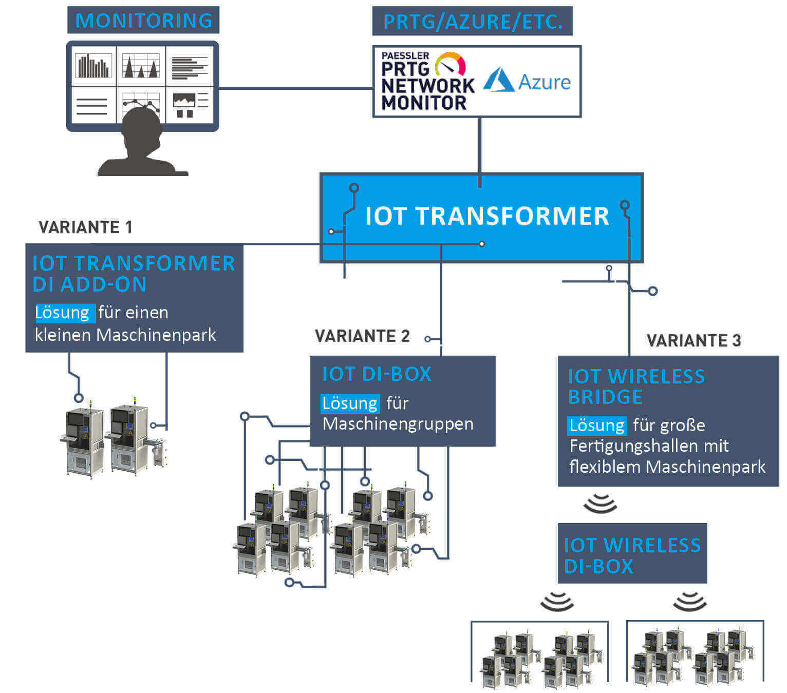 IOT Monitoring mit KE IOT Transformer